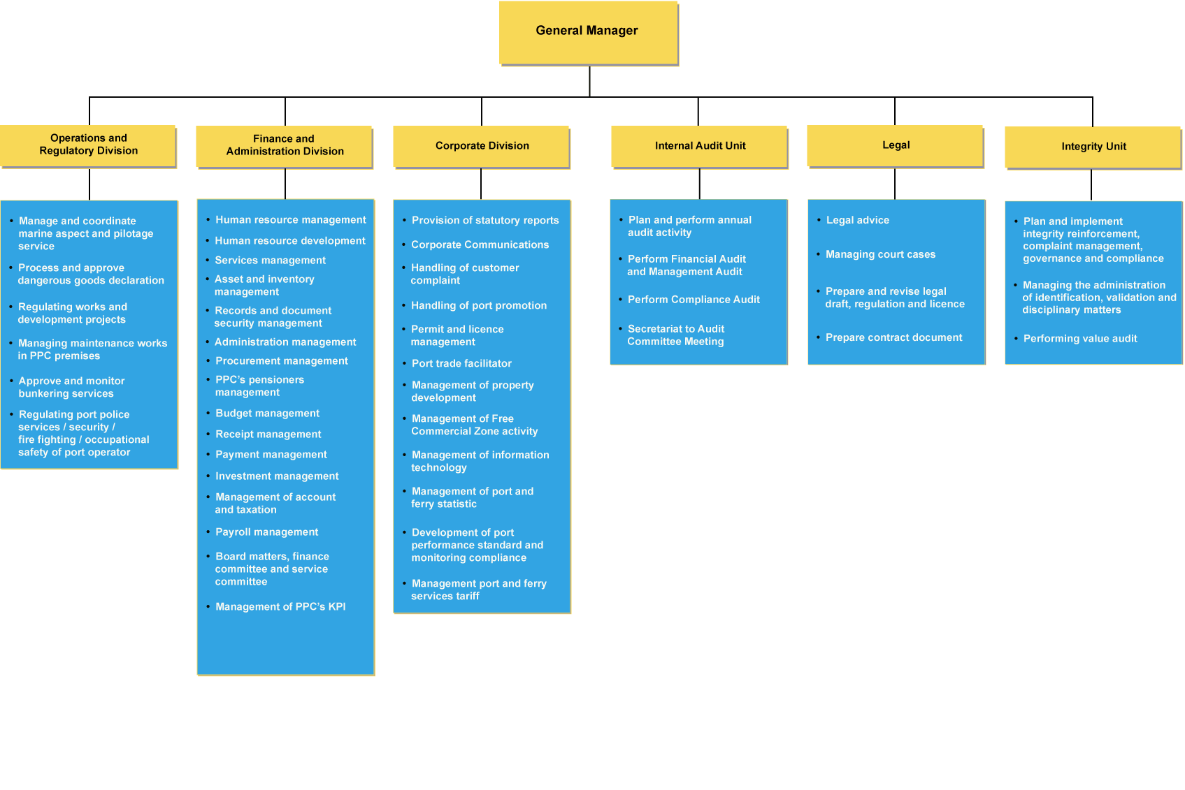 Organization Chart bm2210